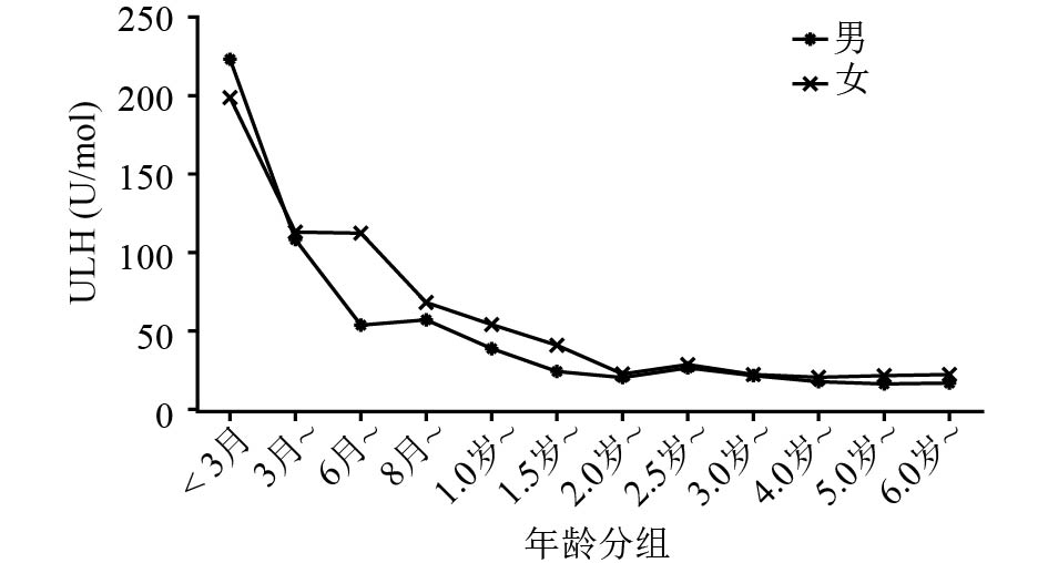 结论   0～6岁正常儿童尿促性腺激素及性激素均随年龄增加呈下降趋势