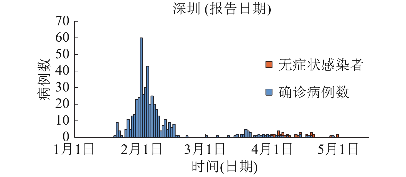 深圳市1 — 4月新冠肺炎病例发病流行曲线