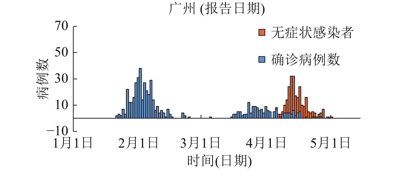 广州市1 — 4月新冠肺炎病例发病流行曲线