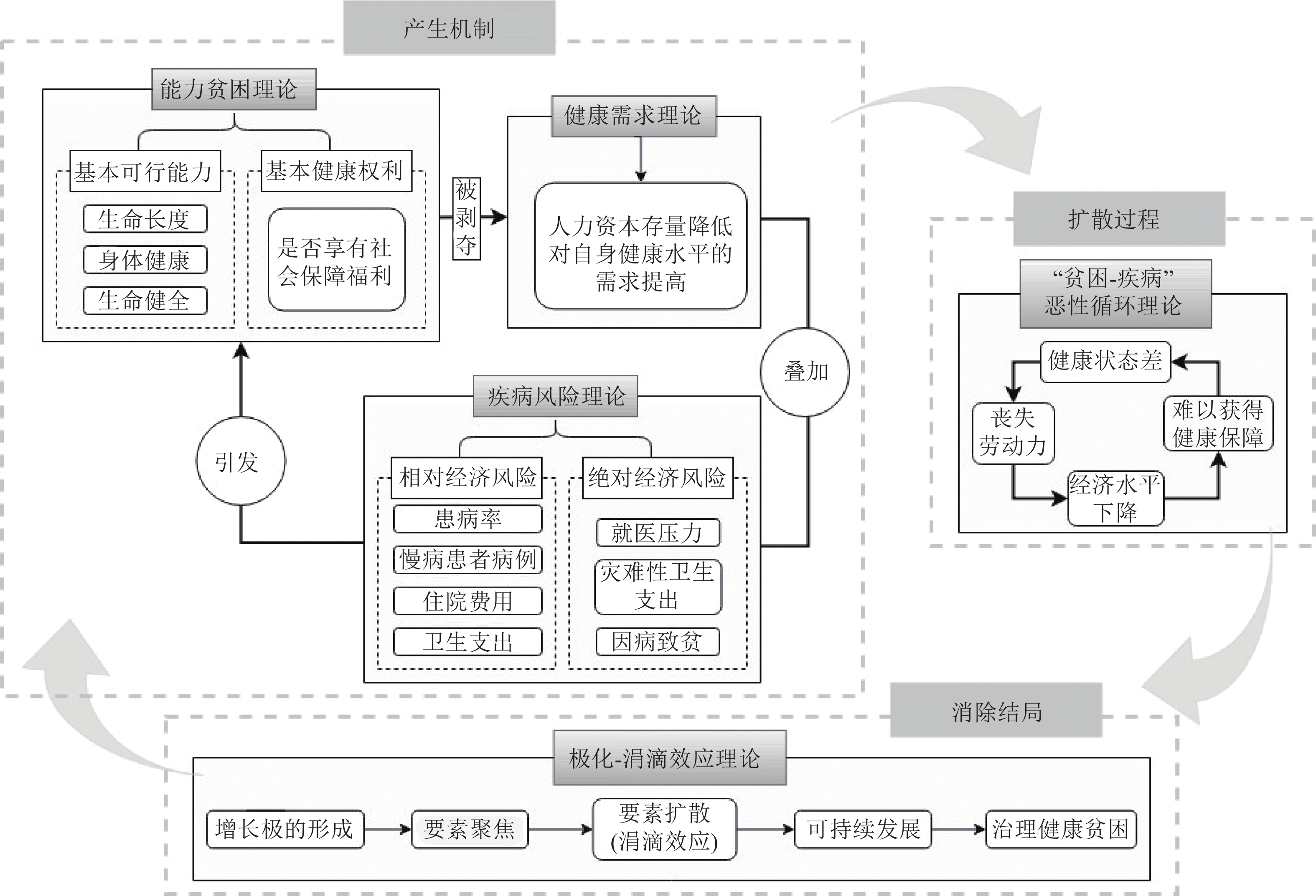 健康贫困理论模型的逻辑框架图