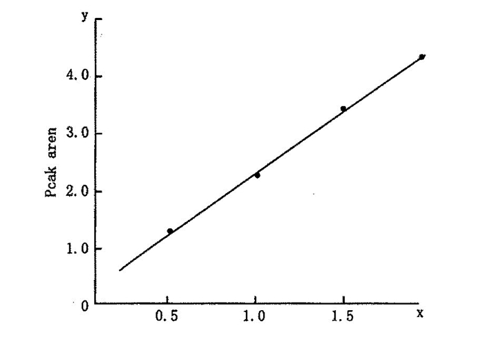 标准曲线使用中的几个问题探析