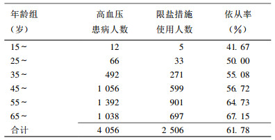 社区高血压患者自我控制血压情况的调查[j].
