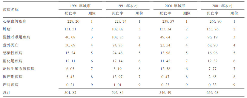 山东省疾病监测点居民死因分析