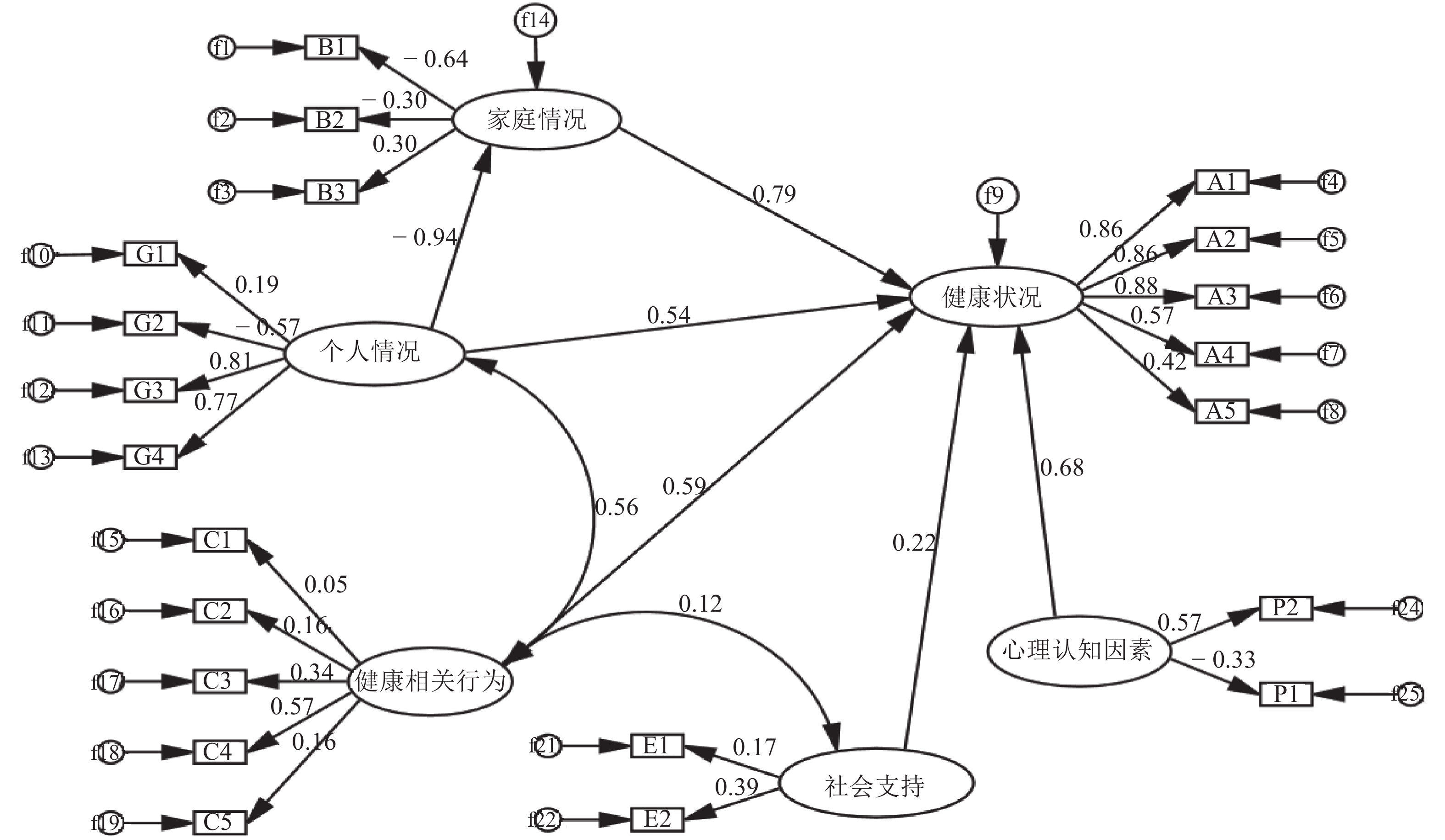 图                     拟采用的模型路径分析图