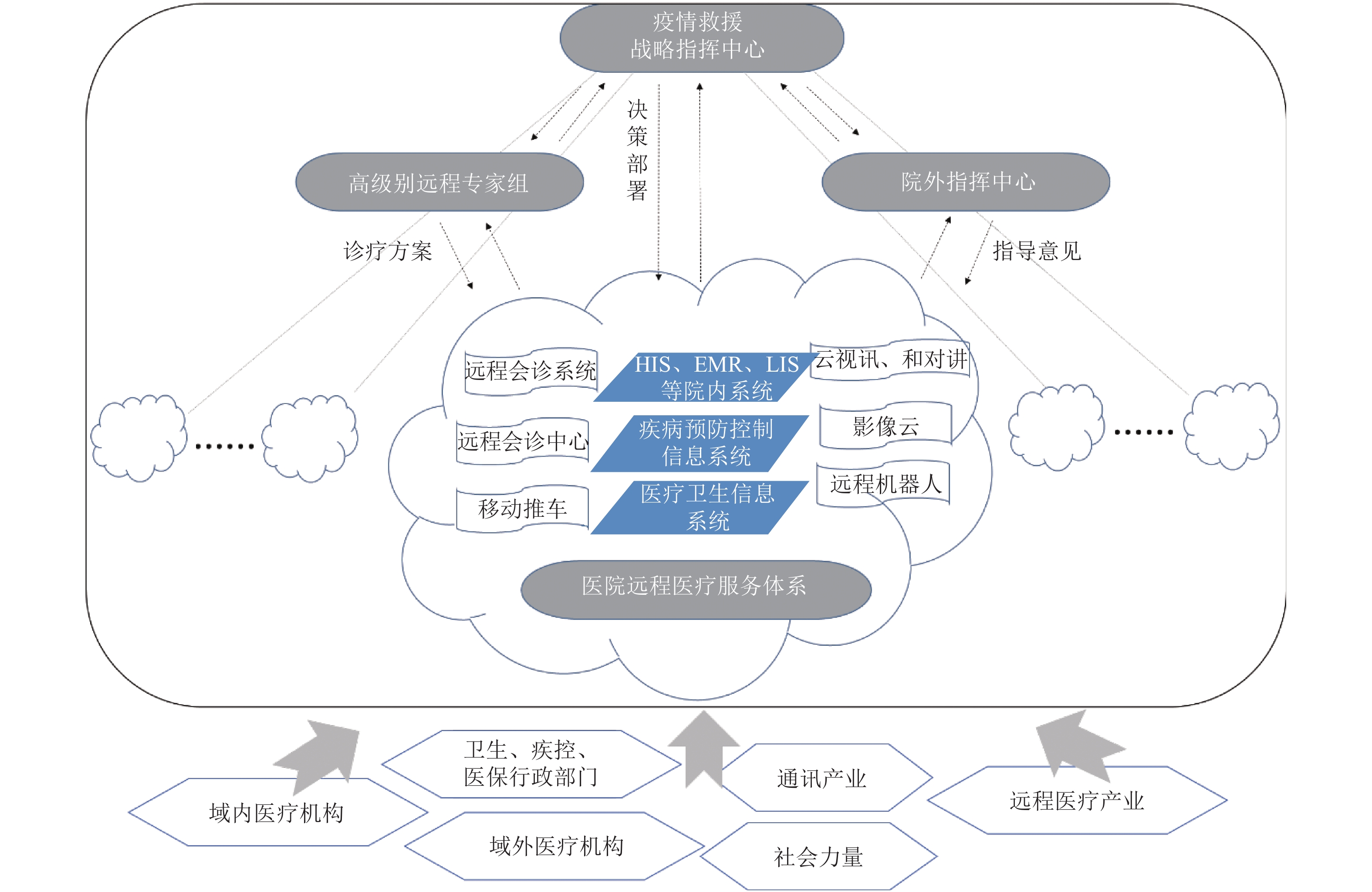 图                   新冠肺炎疫情中远程医疗服务模式示意