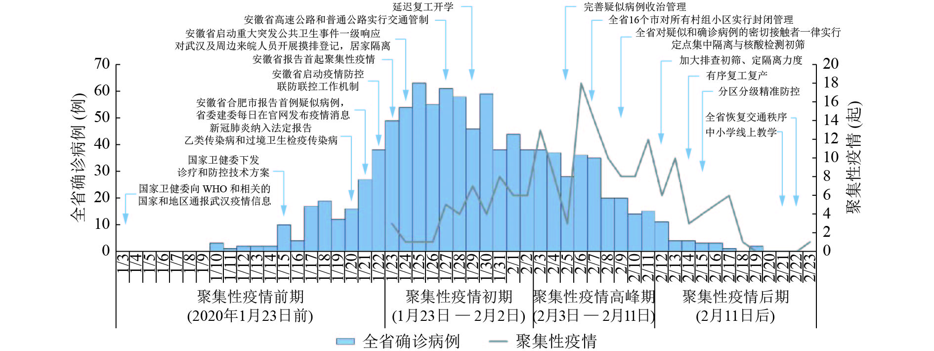 2020, 36(4): 469-47传染病聚集性事件统计分析图聚集性疫情图片