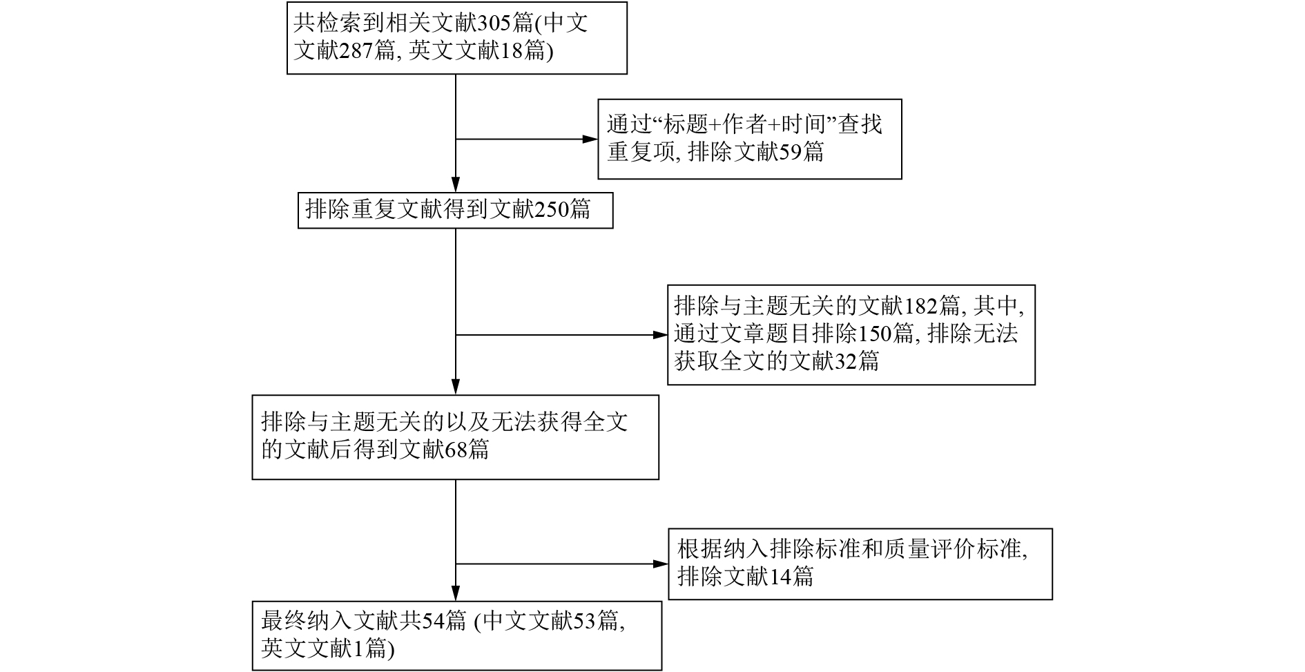 图                     文献筛选流程图